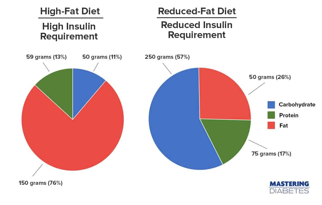 Insulin sensitivity low fat diet