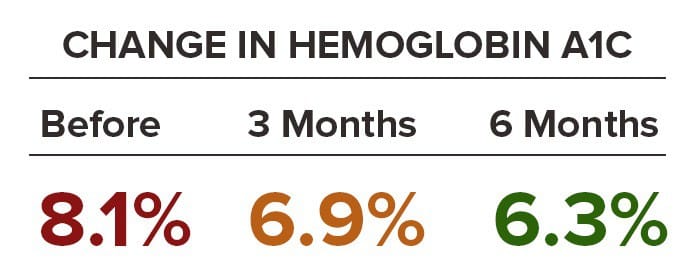 Meghan-McClure-Change-in-A1c