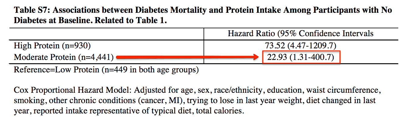 medium protein diet