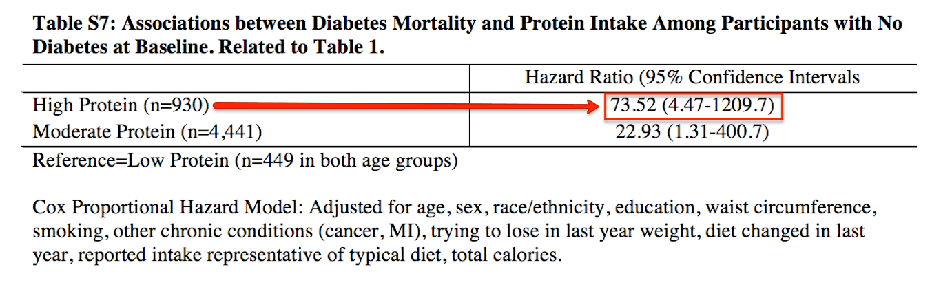 high protein diet