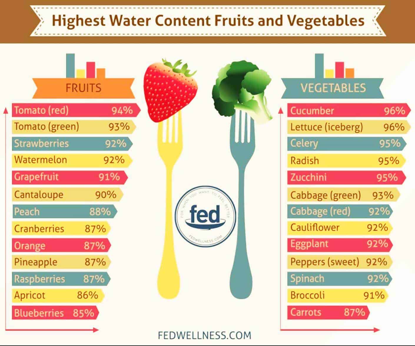 water content micronutrients
