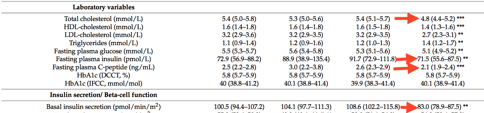 fasting insulin data