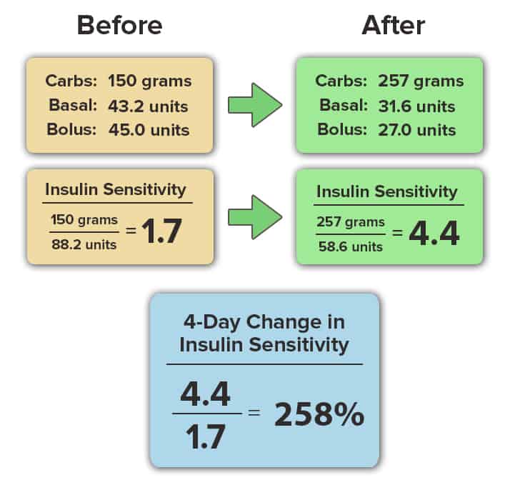 Insulin Sensitivity Attendee 1