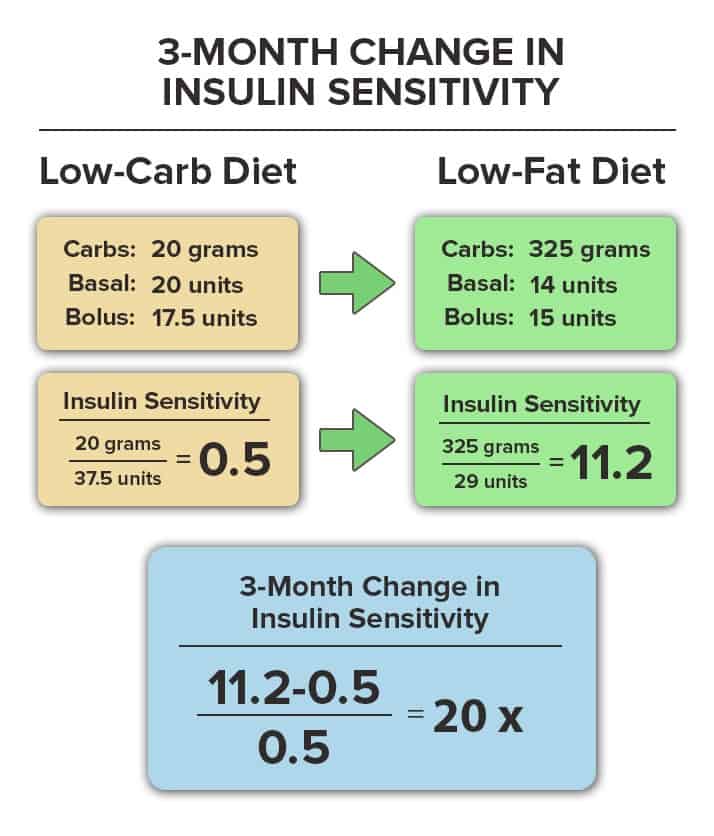 Low Carb Diet Insulin Sensitivity 1