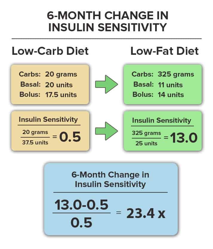 Low Carb Diet Insulin Sensitivity 2