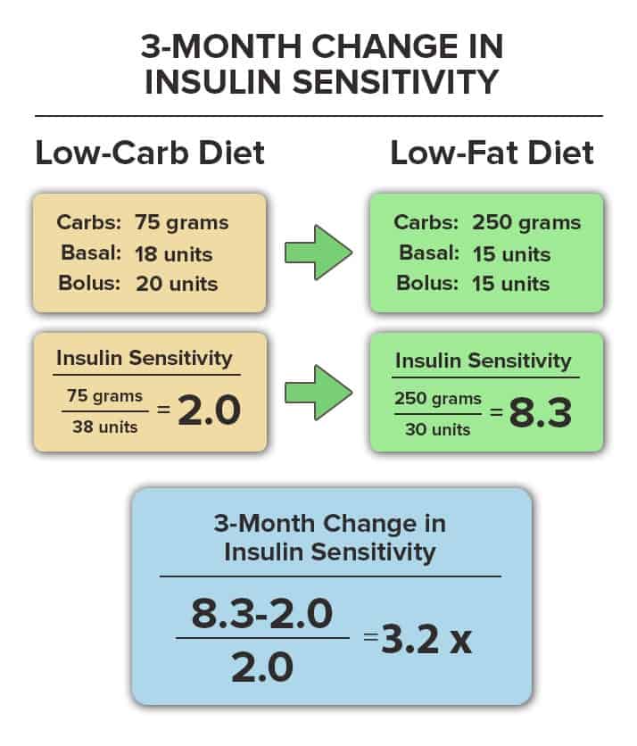 Meghan-McClure-Insulin-Sensitivity-3Months