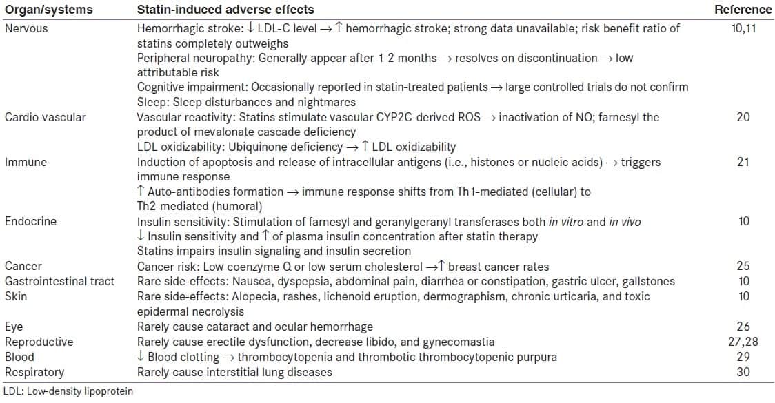 Statin side effects