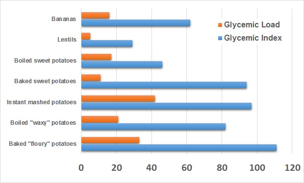 Potatoes Glycemic Chart - Potato Nutrition – 5 Common Potato Myths Debunked
