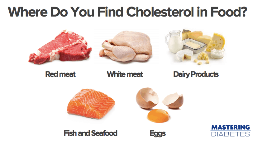 Cholesterol in Food