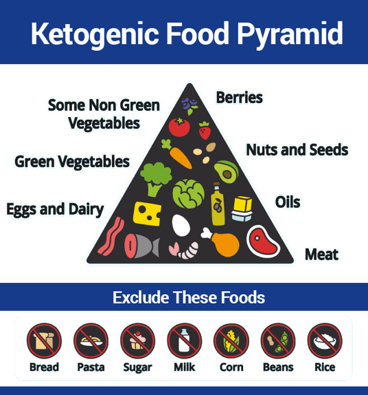 keto pyramid - Ketosis and the Ketogenic Diet: Debunking 7 Misleading Statements