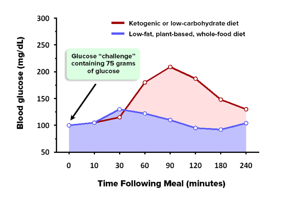 ketosis BG chart - Ketosis and the Ketogenic Diet: Debunking 7 Misleading Statements