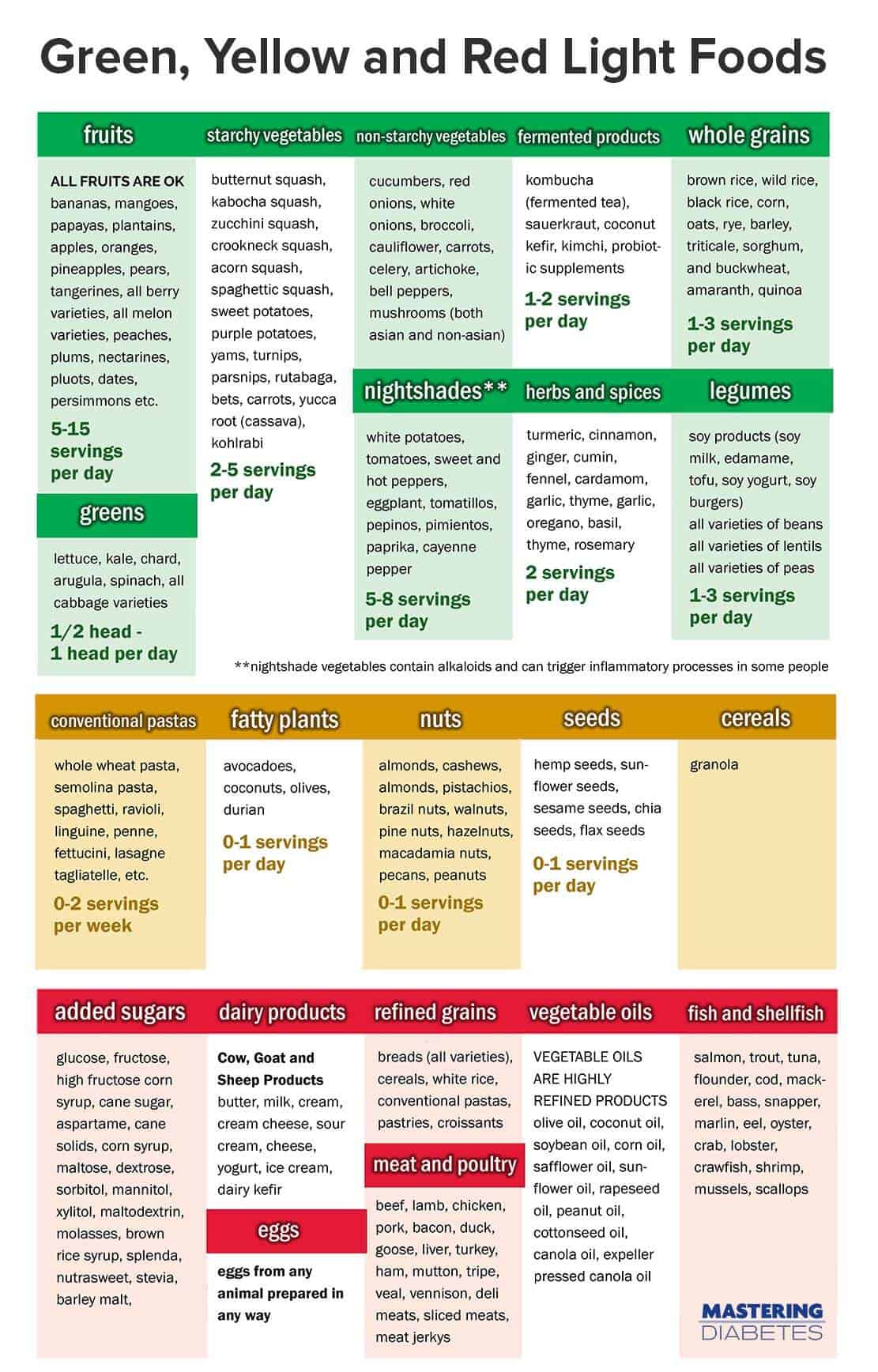 Traffic Light Food Chart