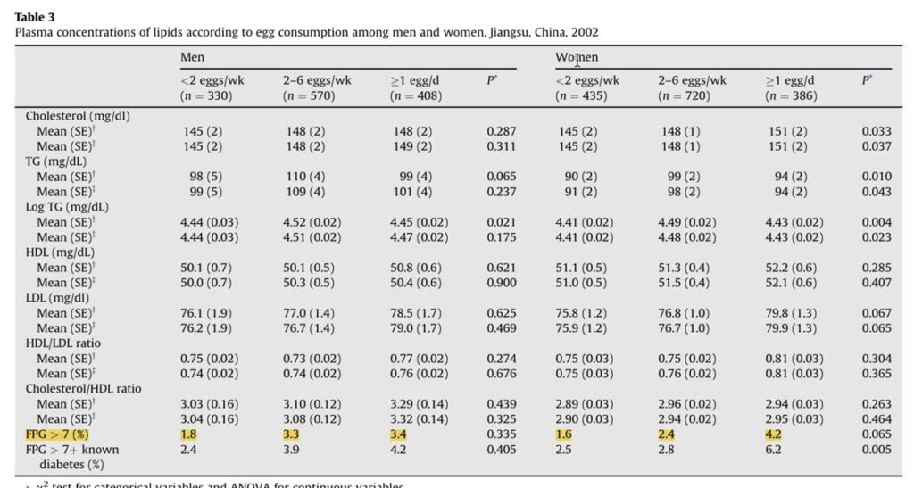 Are Eggs Good For You? The HardBoiled Truth Mastering Diabetes