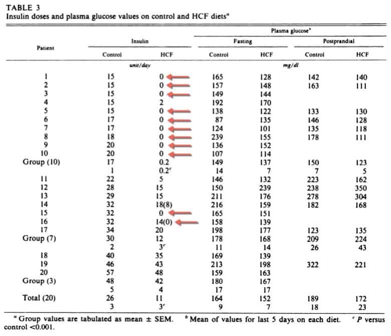 Insulin dose and plasma glucose table